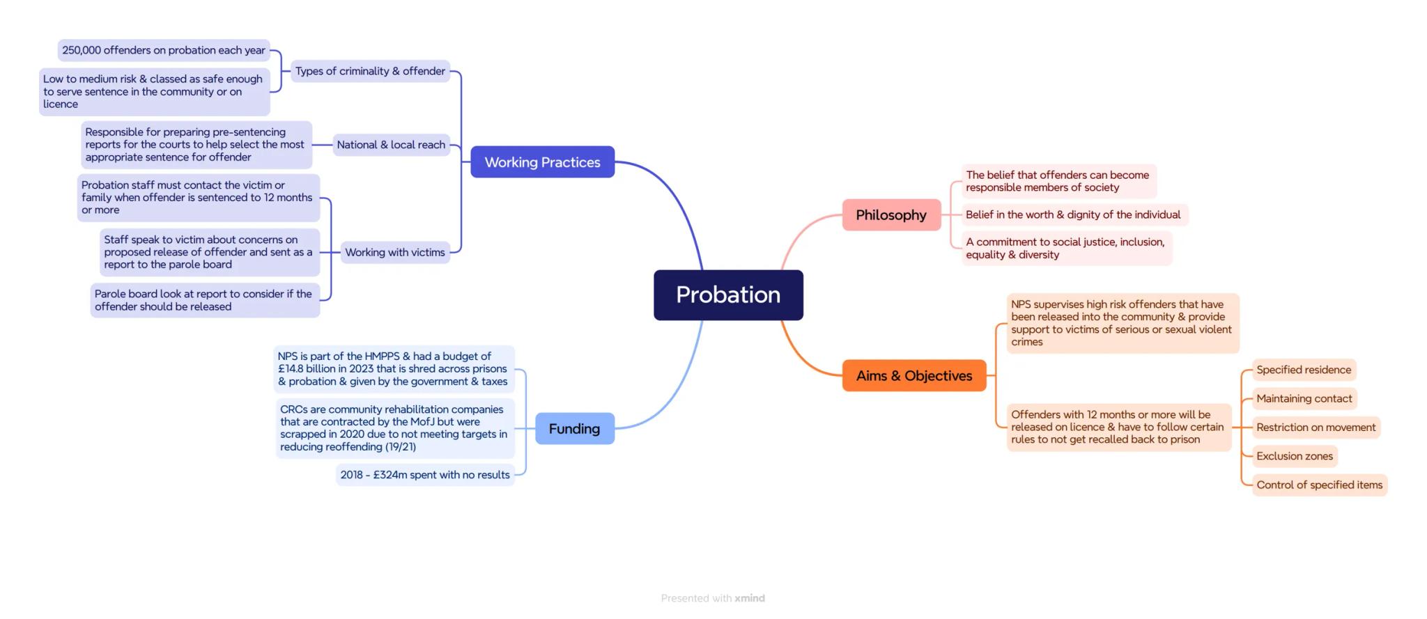 Excepts for some very minor offences, the CPS
deals with the full range of offences &
criminals & takes responsibility for all serious
cases