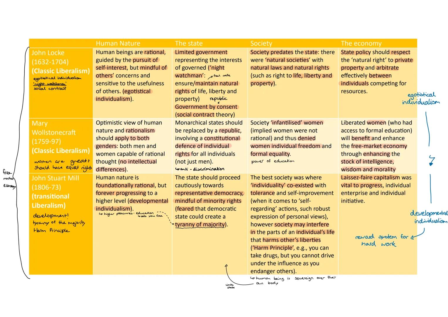 free
market
economy
John Locke
(1632-1704)
(Classic Liberalism)
egotistical individualism
'night watchman'
social contract
Mary
Wollstonec