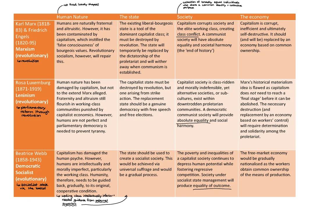 Political Ideas: Socialism - Summary (key thinkers, core ideas, key terms, tensions, …)