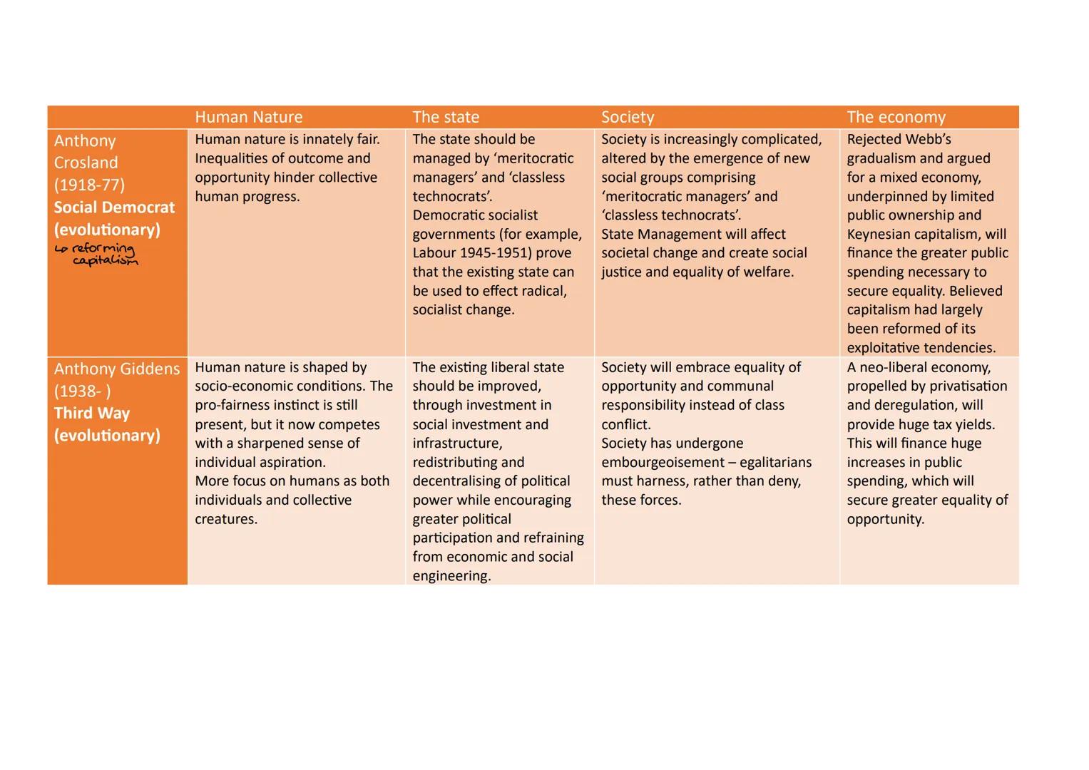 Karl Marx (1818-
83) & Friedrich
Engels
(1820-95)
Marxism
(revolutionary)
Lo revolution
Rosa Luxemburg
(1871-1919)
Leninism
(revolutionary)