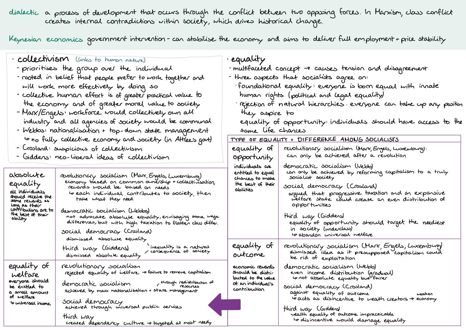 Karl Marx (1818-
83) & Friedrich
Engels
(1820-95)
Marxism
(revolutionary)
Lo revolution
Rosa Luxemburg
(1871-1919)
Leninism
(revolutionary)