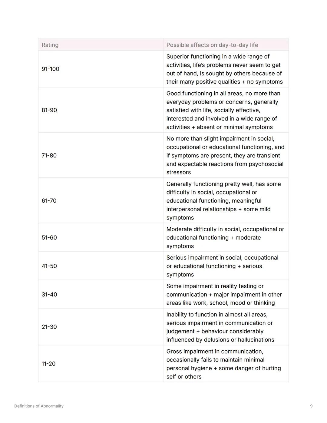Definitions of Abnormality
Date
Ⓒ Topic
@June 7, 2024
Psychopathology
Introduction to Psychopathology + Abnormality
→ Psychopathology = the