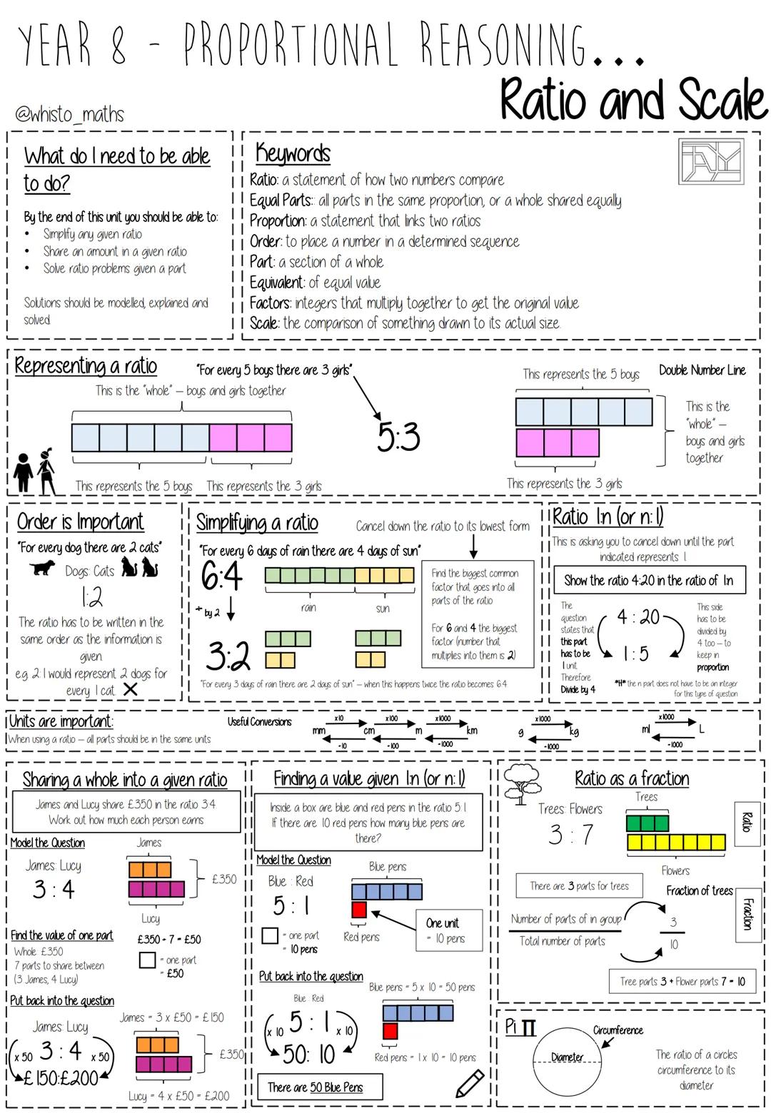 YEAR 8
KNOWLEDGE ORGANISERS
White
Rose
Maths
|
|
|
BLOCK: PROPORTIONAL REASONING
Ratio and Scale
Multiplicative Change
Multiplying and Divid