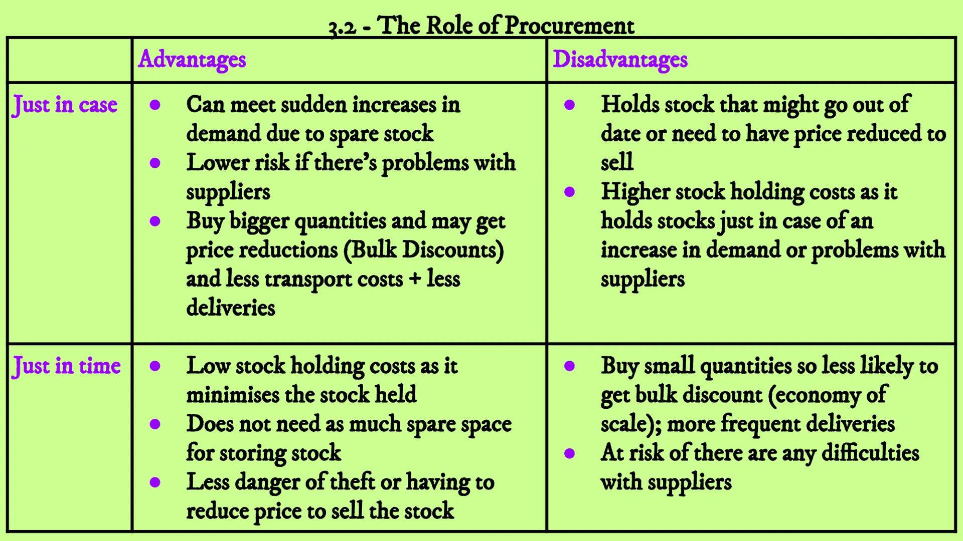 Business Revision
Unit 3 - Business Operations
3.1 3.2 3.3 3.4 3.1 Production Processes
- 3.1 - Production Processes
• Production - the proc
