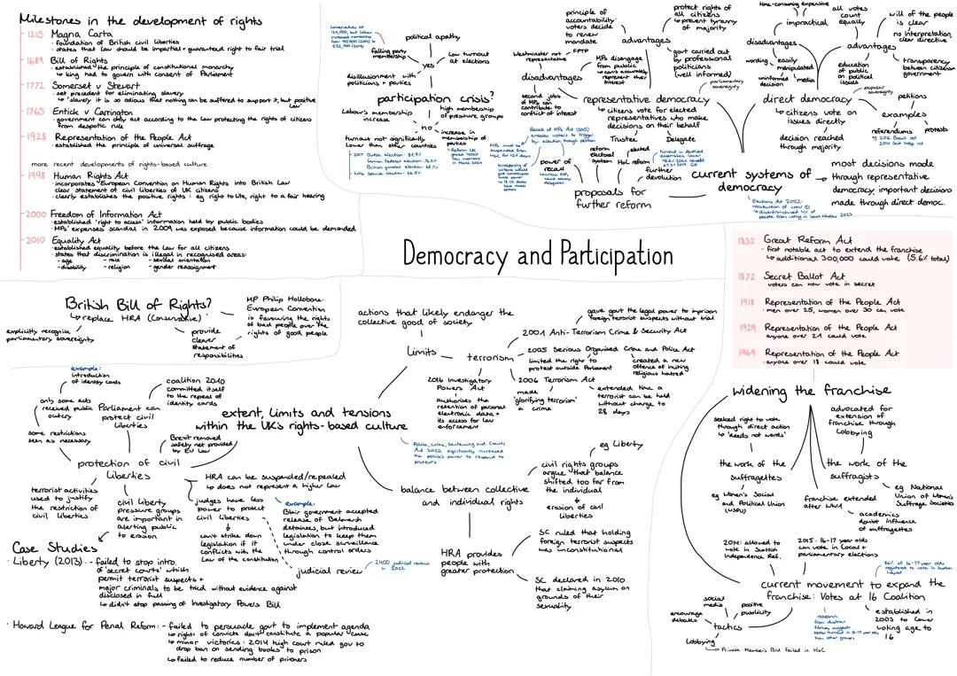 Democracy and Participation - UK Politics Revision Mind Map