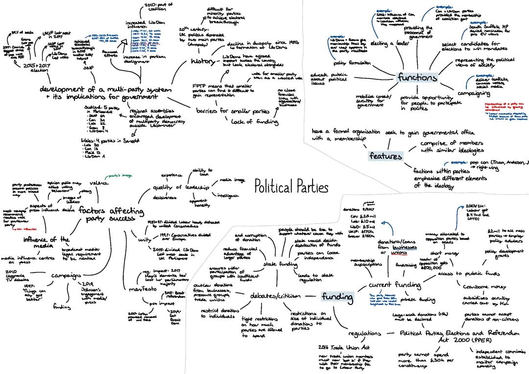 Political Parties - UK Politics Revision Mind Map