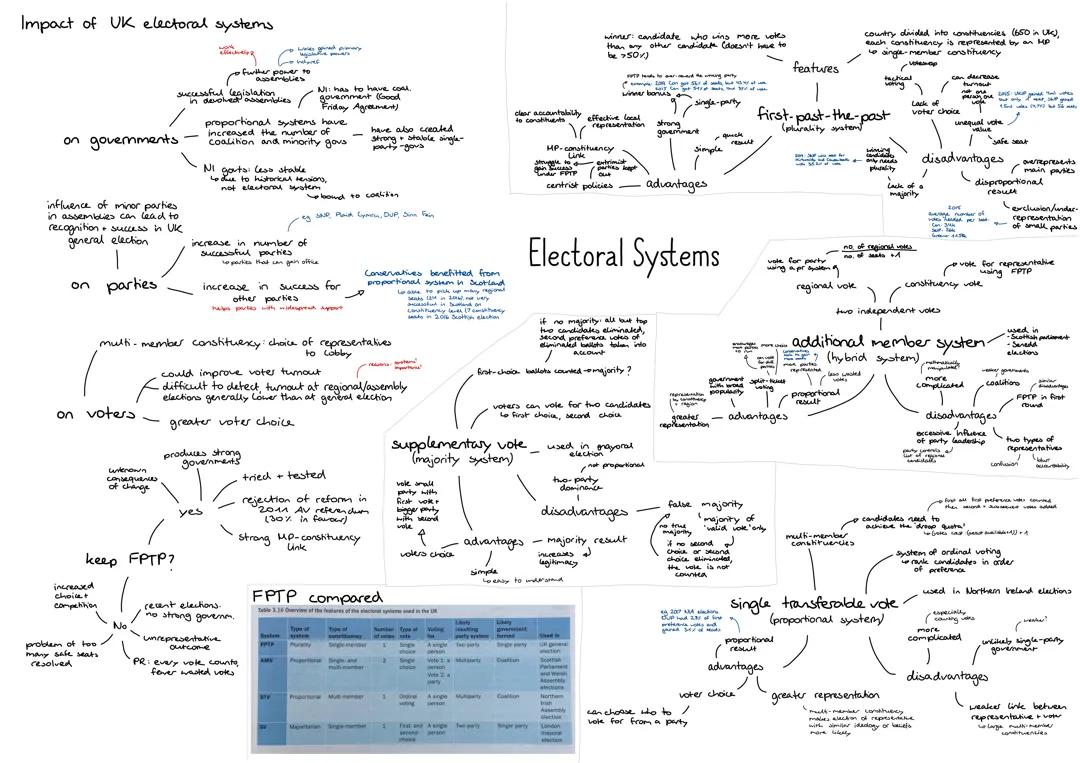 Electoral Systems - UK Politics Revision Mind Map