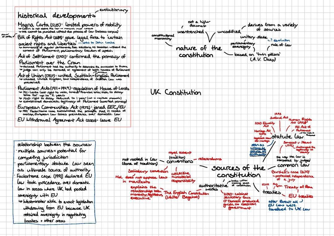 UK Constitution - UK Government Revision Mind Map
