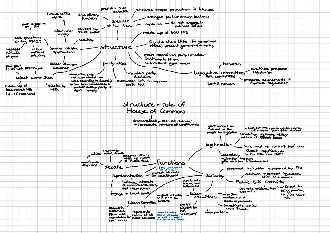 Parliament - UK Government Revision Mind Map