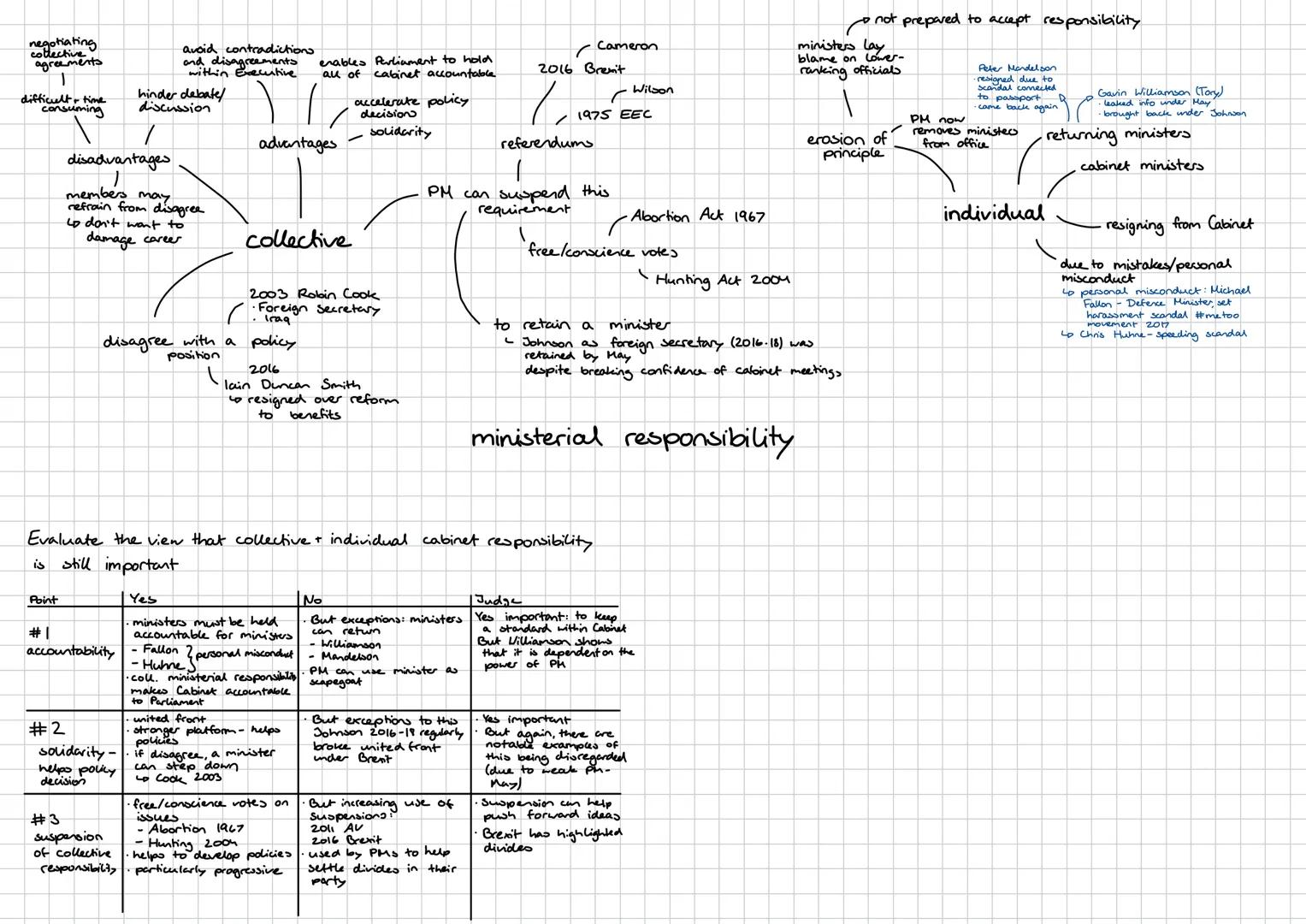 - not member, but attend meeting
- chief whips/senior party figures
- heads of departments
- 20-25 senior appoints
Cabinet
Prime Minis