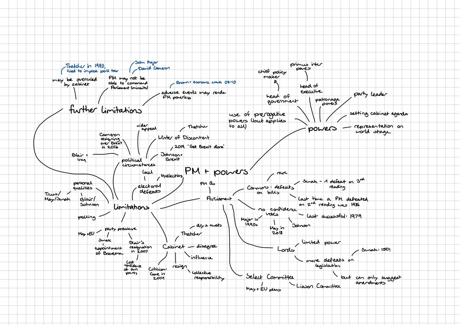 - not member, but attend meeting
- chief whips/senior party figures
- heads of departments
- 20-25 senior appoints
Cabinet
Prime Minis