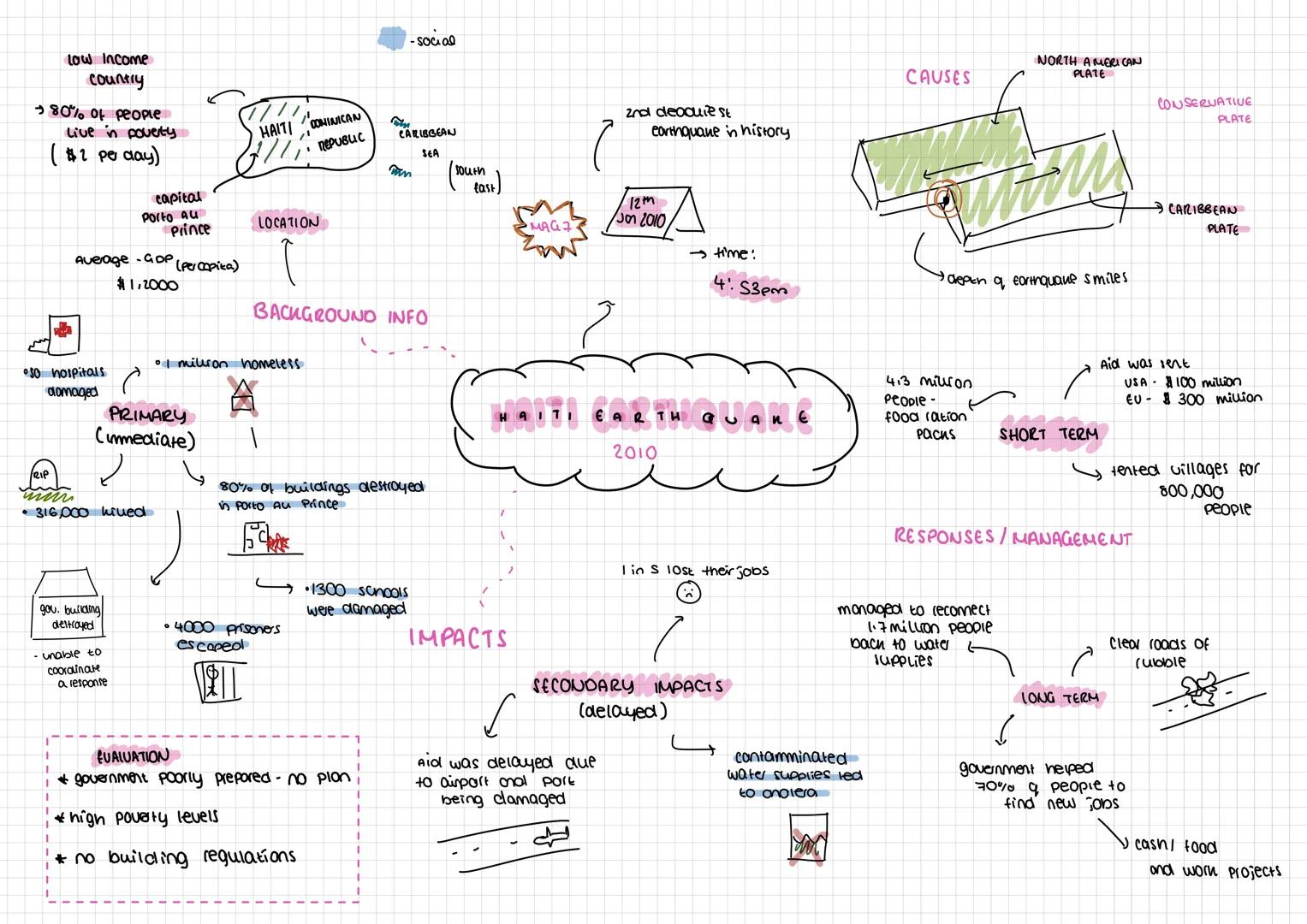 -social
Low Income
Country
→80% of people
Live in poverty
($2 pe day)
capital
Porto Au
Prince
Average-GDP (percopika)
$1,2000
HAITI DOM