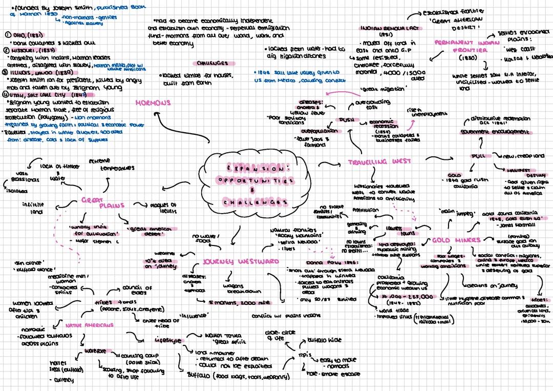 American West History AQA GCSE Mindmaps