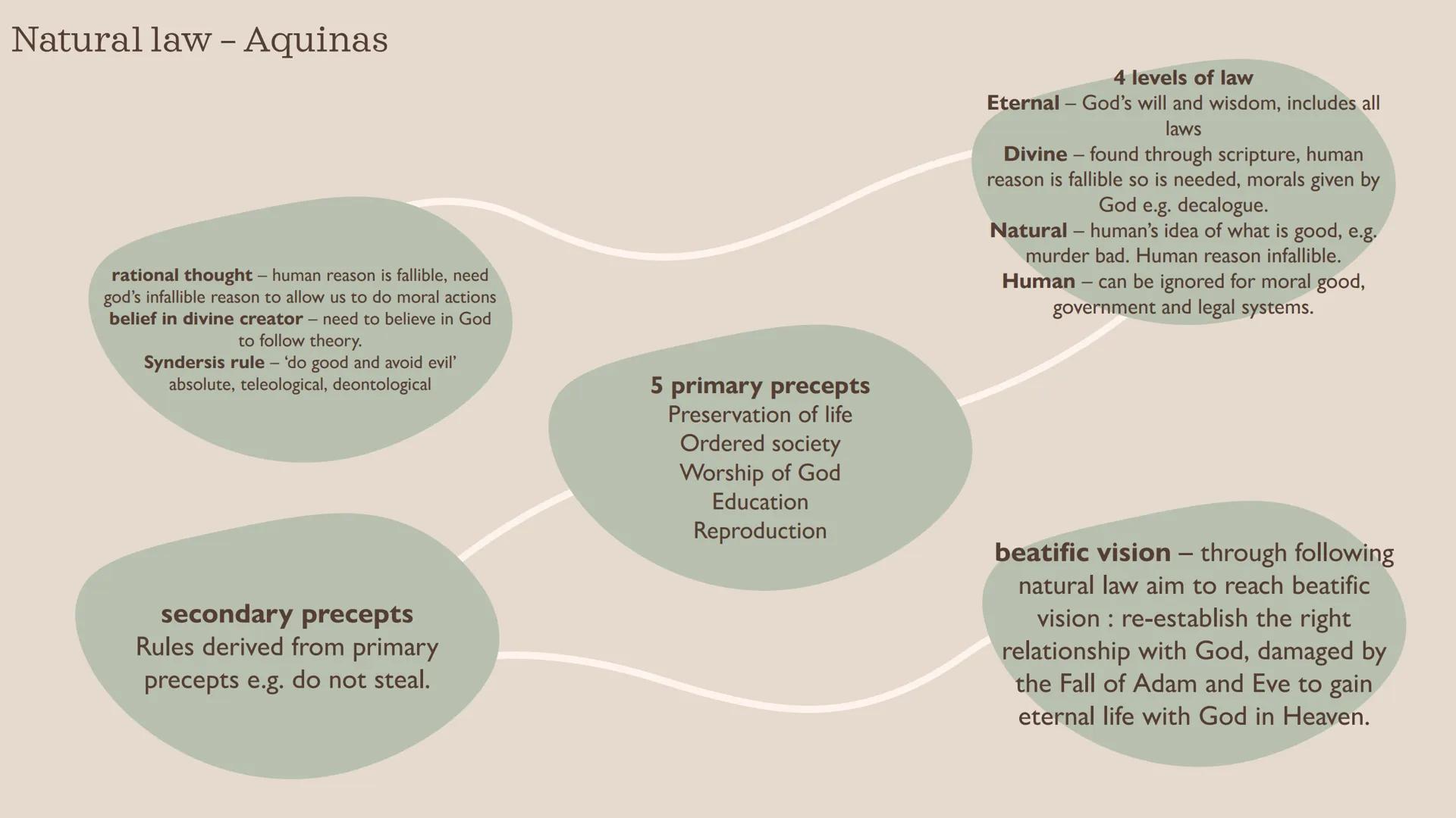 # Ethics theme 2
wjec Natural law - Aquinas
rational thought - human reason is fallible, need
god's infallible reason to allow us to do mor