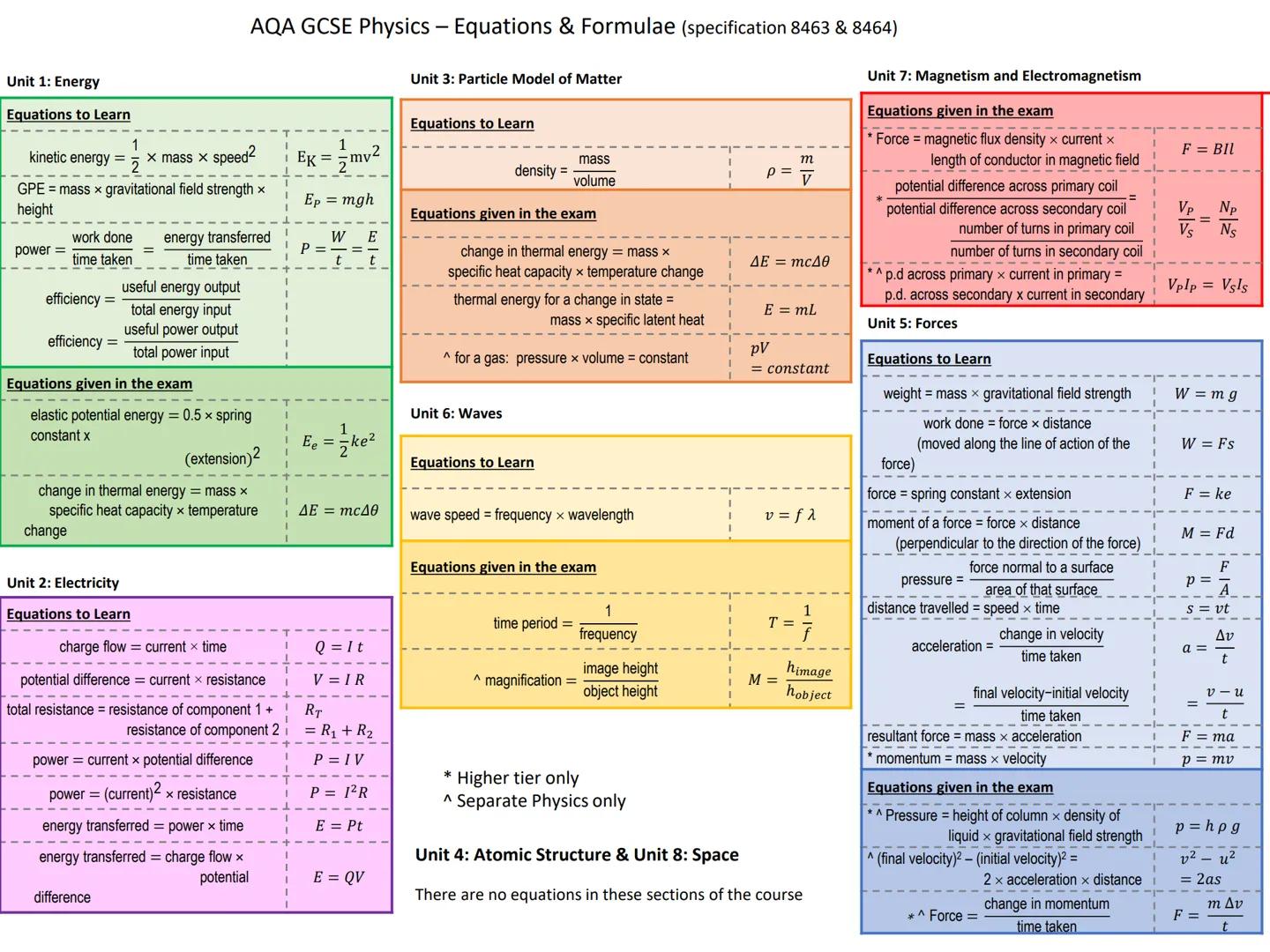 Physics Knowledge Organisers
Unit 1: Energy
Unit 2: Electricity
Unit 3: Particle model of matter
Unit 4: Radioactivity
Unit 5: Forces and Mo