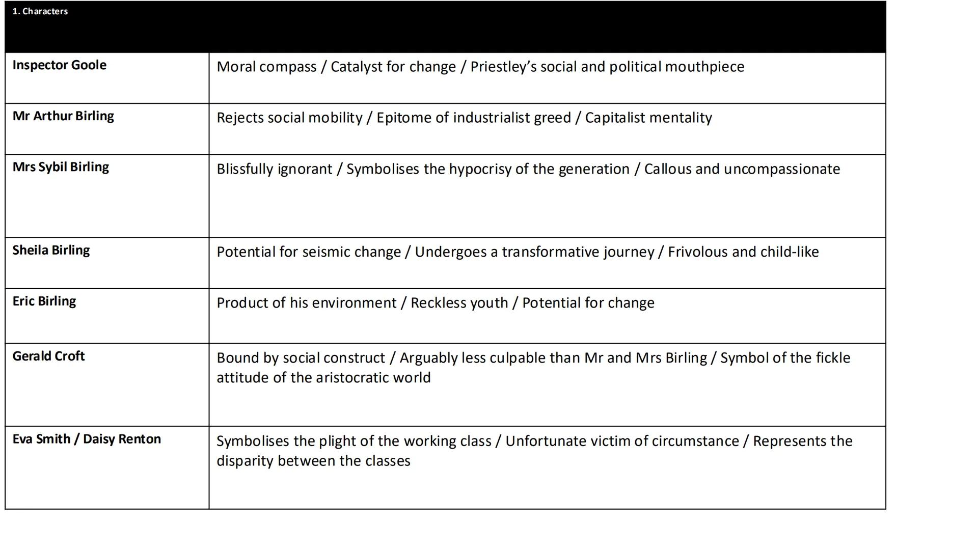 1. Characters
Inspector Goole
Moral compass / Catalyst for change / Priestley's social and political mouthpiece
Mr Arthur Birling
Rejects