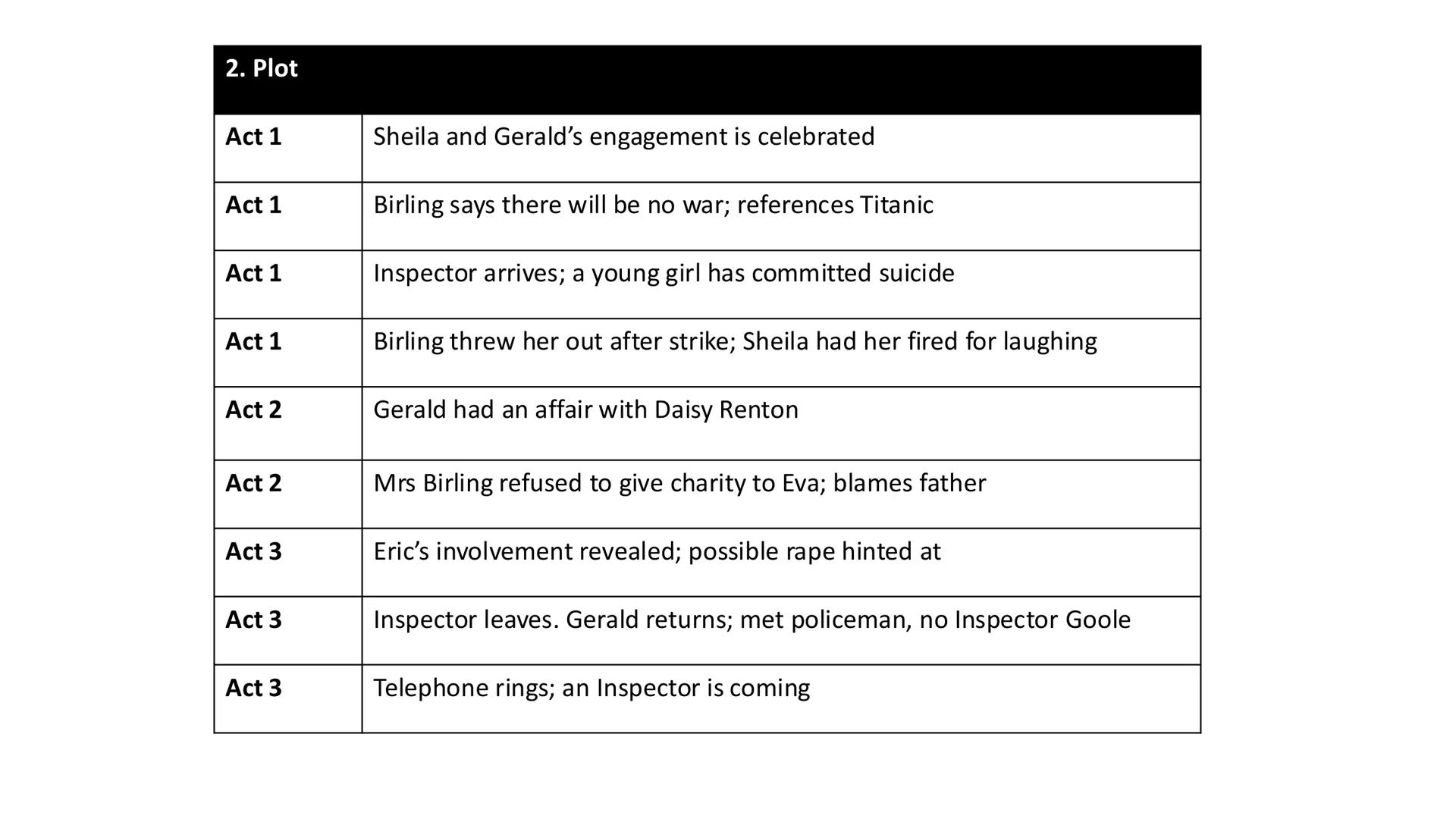 1. Characters
Inspector Goole
Moral compass / Catalyst for change / Priestley's social and political mouthpiece
Mr Arthur Birling
Rejects