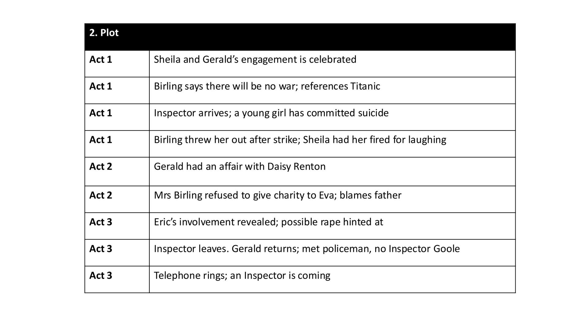 1. Characters
Inspector Goole
Moral compass / Catalyst for change / Priestley's social and political mouthpiece
Mr Arthur Birling
Rejects