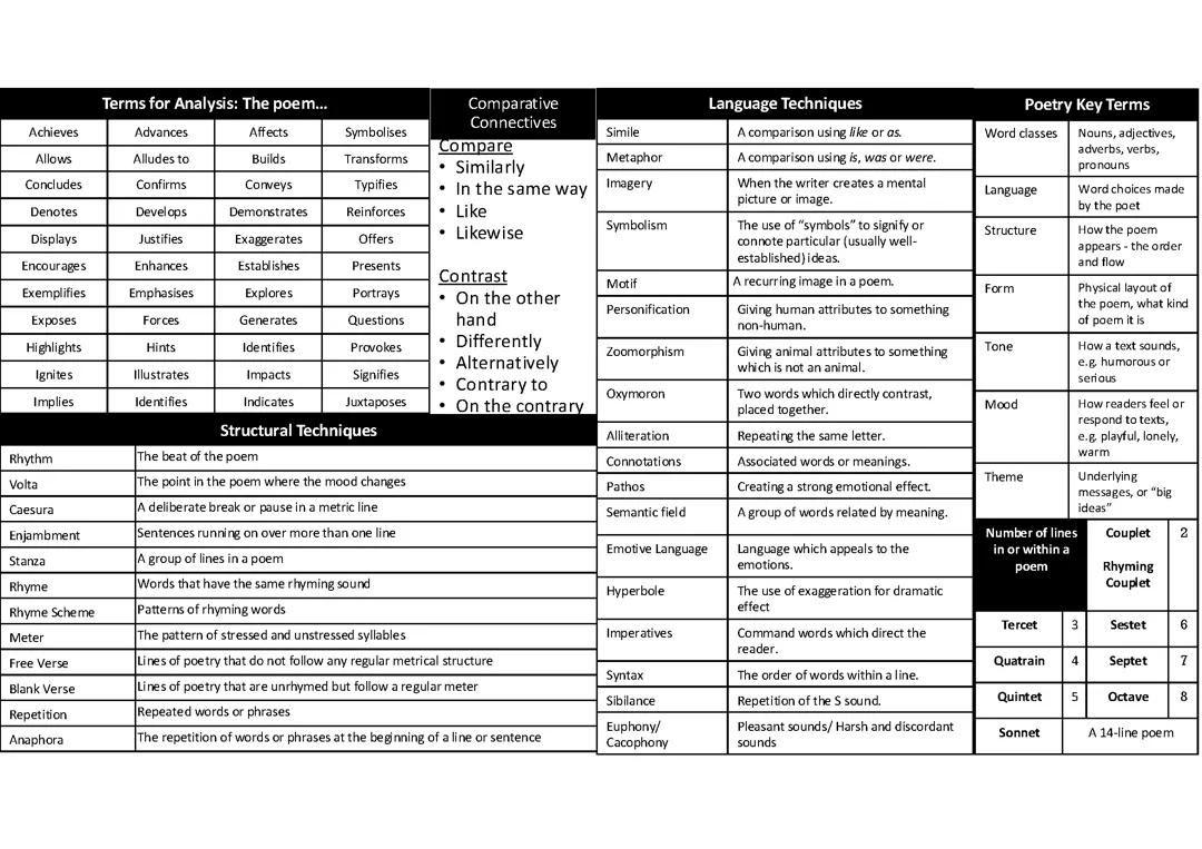 Anthology Poetry Knowledge Organiser