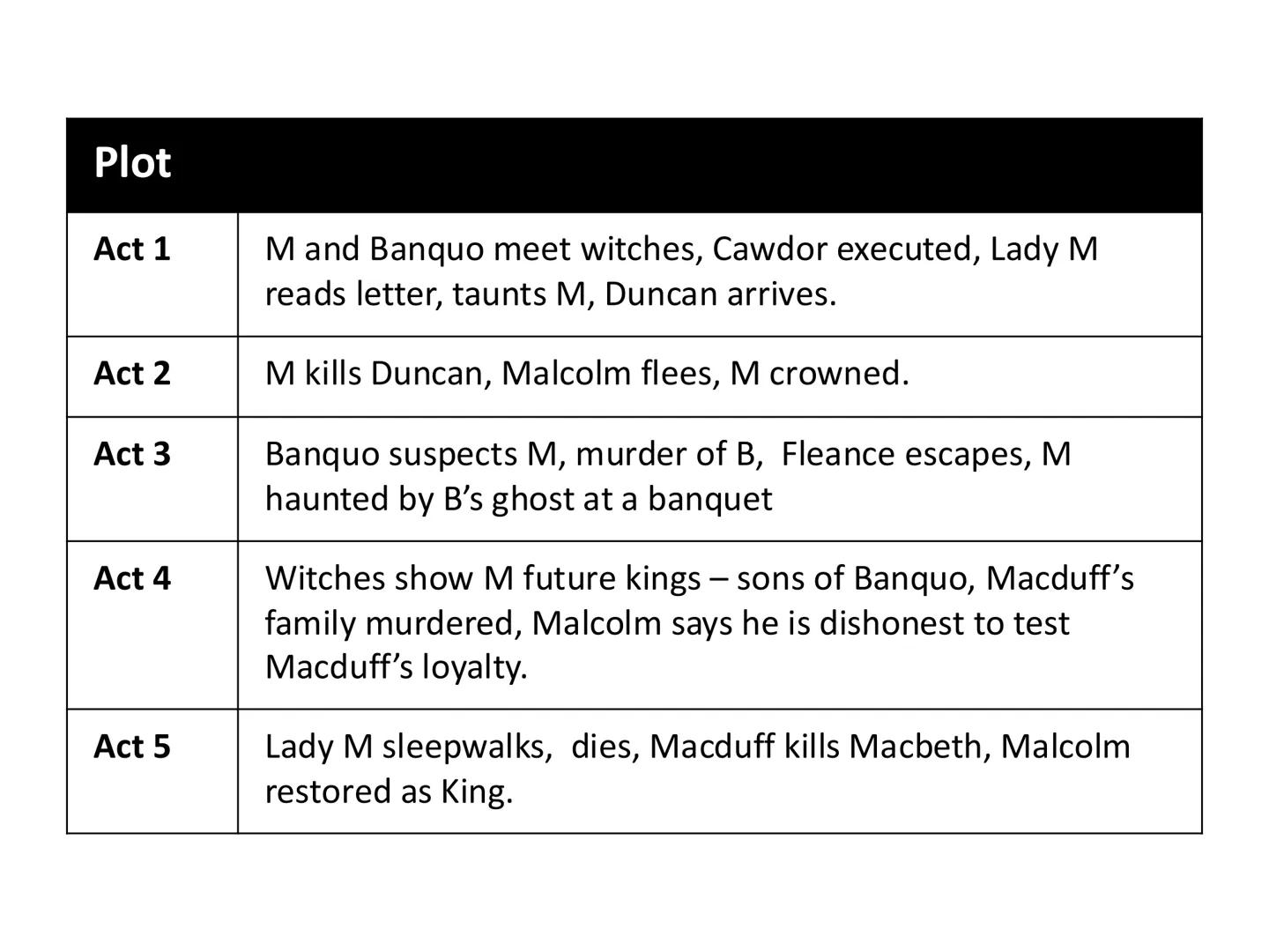 Characters
Macbeth
Eponymous protagonist, ambitious and ruthless.
Plot
Act 1
M and Banquo meet witches, Cawdor executed, Lady M reads letter
