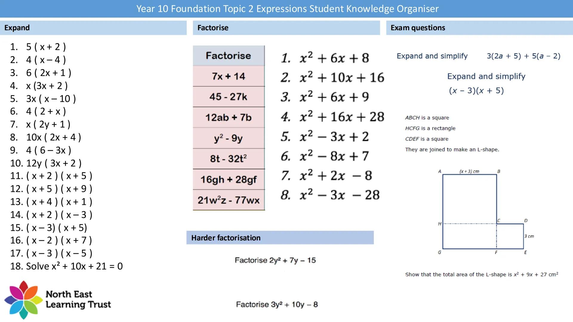 Key words and definitions
Expression -Mathematical expression that consists of
variables, numbers and operations. Eg 4a + 2y
Term- A term is