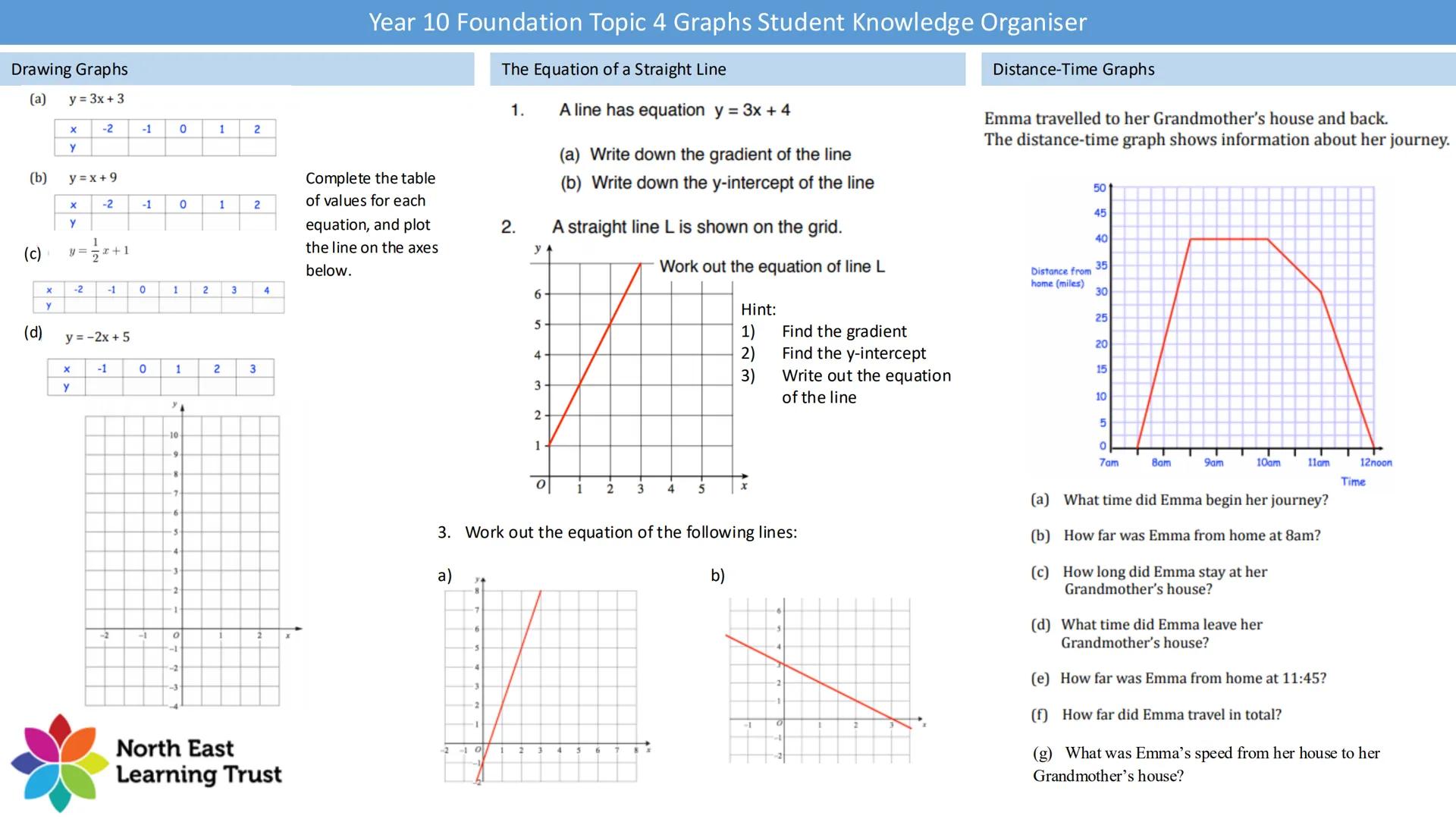 Year 10 Foundation Topic 4 Graphs Student Knowledge Organiser
Midpoint and Length of a Line Segment
Drawing Straight Line Graphs
Key words a