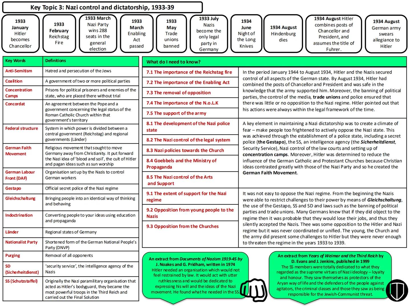 Key Topic 1: The Weimar Republic, 1918-29
1918
November
Kaiser Wilhelm
abdicates
1919
January
Spartacist
uprising
1919 June
Signing of the
M