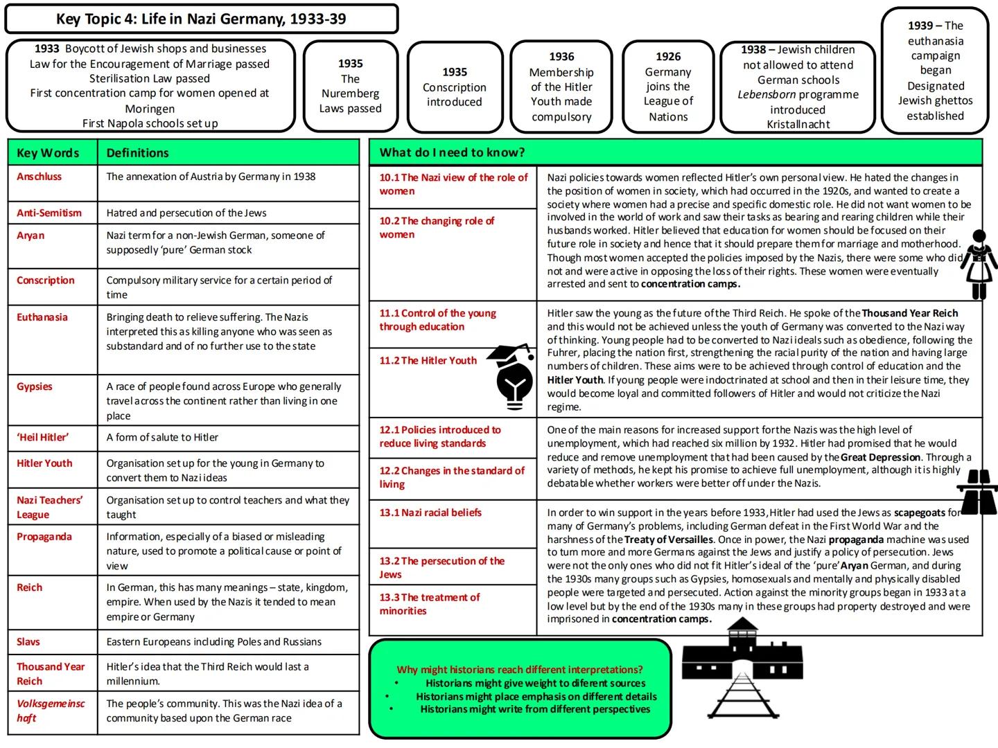 Key Topic 1: The Weimar Republic, 1918-29
1918
November
Kaiser Wilhelm
abdicates
1919
January
Spartacist
uprising
1919 June
Signing of the
M