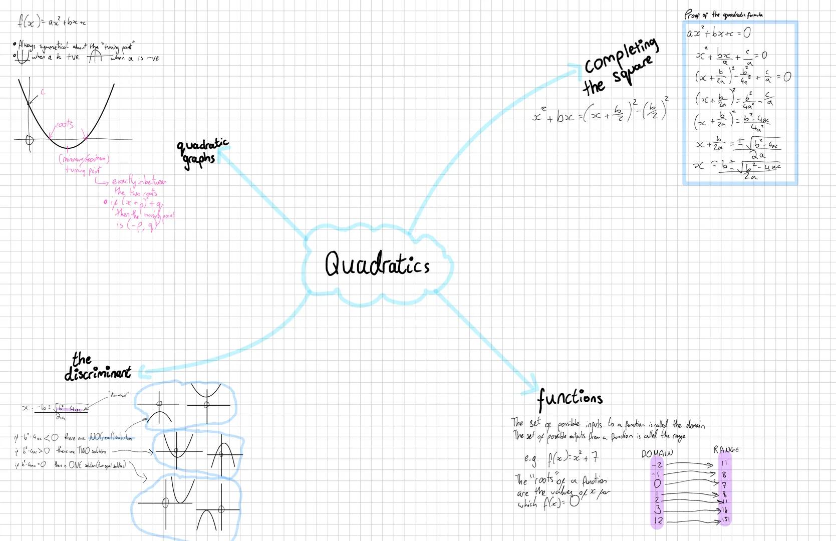 Pure Mathematics
+ X
I
i
Year 1 MATHEMATICS-Algebraië Cxpessions
Equations
NOTES/WORK
Index laws:
a
x x x = x
x = x = x
a+b
a-b
(x) = xab
(a