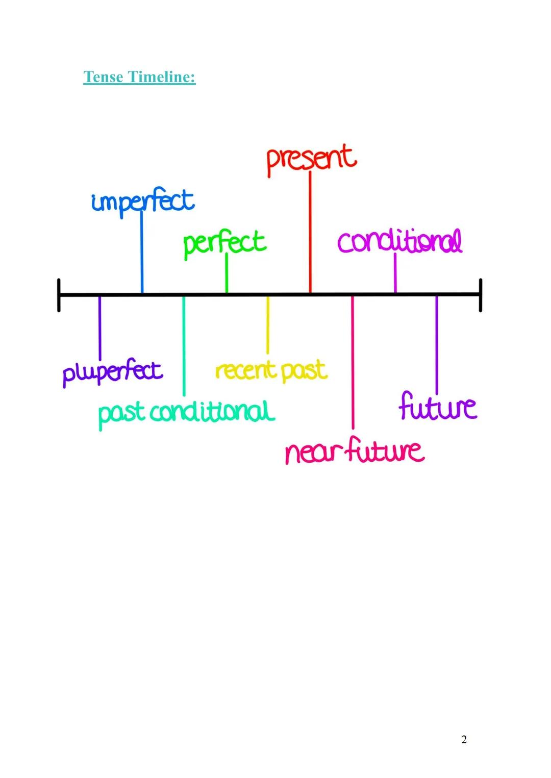GCSE French Grammar Crib Sheet
Contents:
GCSE French Grammar Crib Sheet
Tenses:
Present tense
Present Perfect (past)
Future Tense
Imperfect