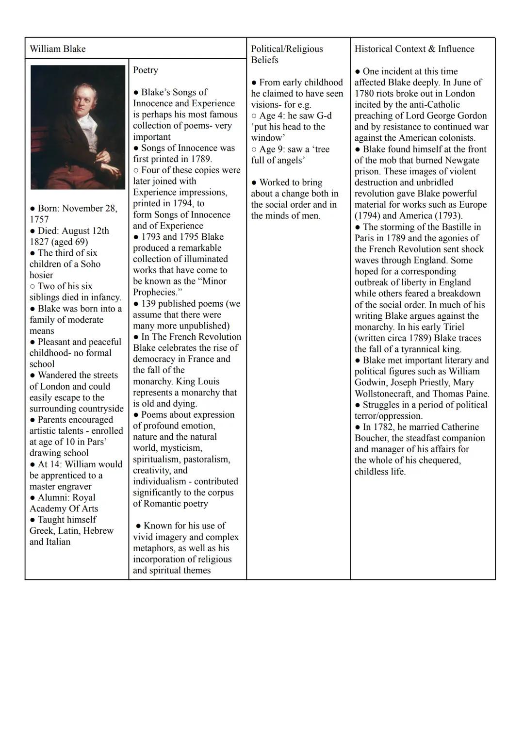 William Blake
Born: November 28,
1757
โซ Died: August 12th
1827 (aged 69)
โข The third of six
children of a Soho
hosier
โข Two of his six
sibli