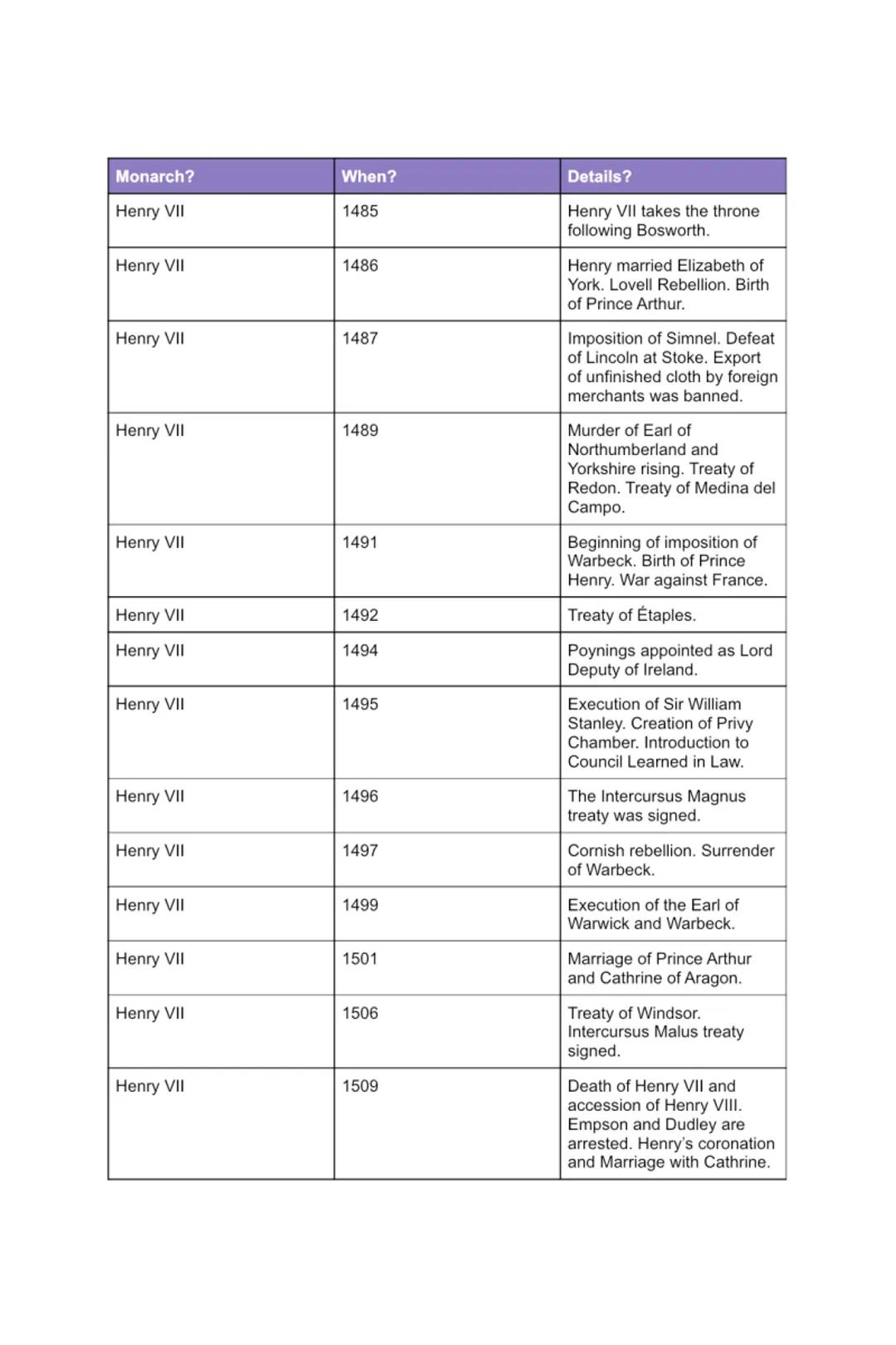 Monarch?
When?
Details?
Henry VII
1485
Henry VII takes the throne
following Bosworth.
Henry VII
1486
Henry married Elizabeth of
York. Lovell