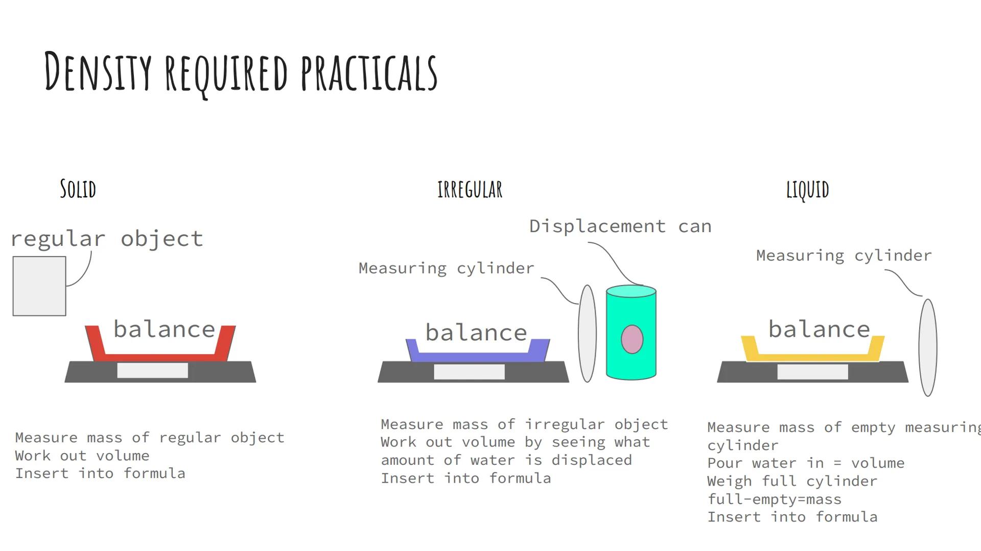 PHYSICS TOPIC 3
PARTICLE MODEL OF MATTER WHAT ARE THE STATES OF MATTER?
SOLID
Regular arrangement
Fixed shape and volume
High density
Vibrat