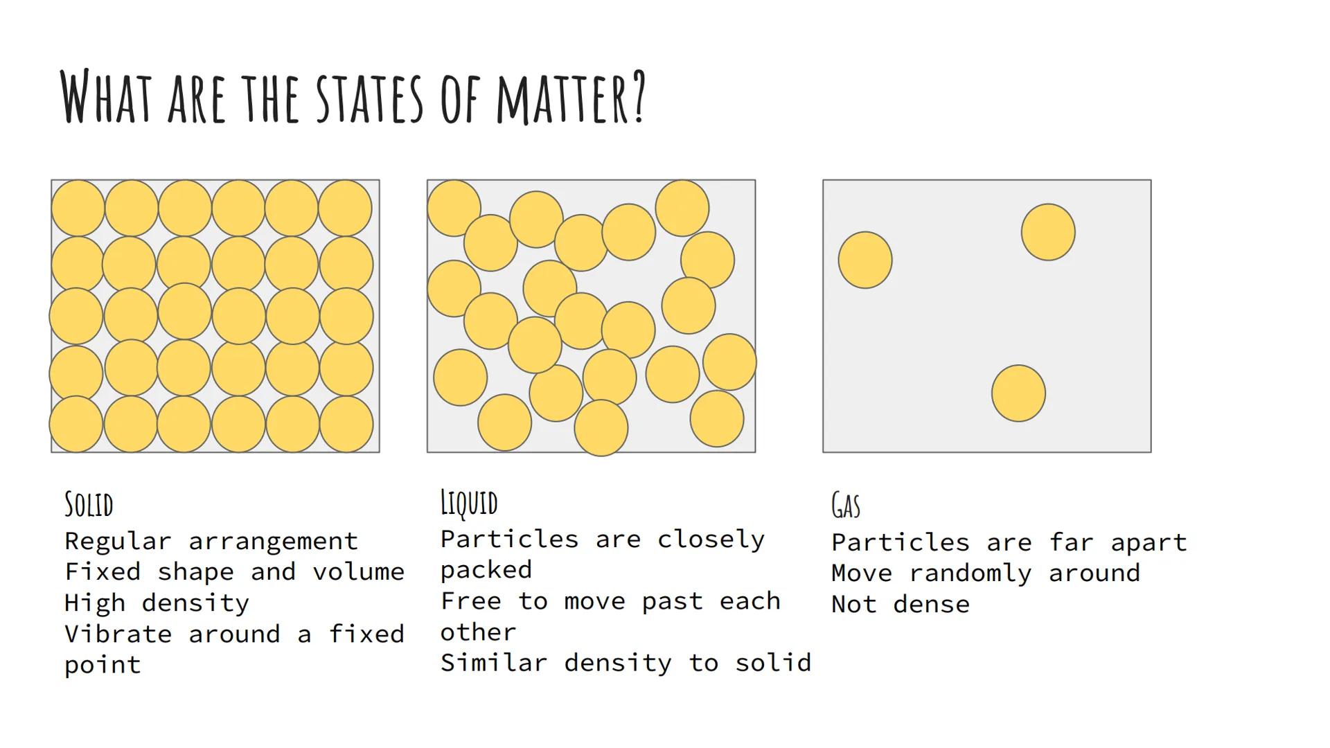 PHYSICS TOPIC 3
PARTICLE MODEL OF MATTER WHAT ARE THE STATES OF MATTER?
SOLID
Regular arrangement
Fixed shape and volume
High density
Vibrat