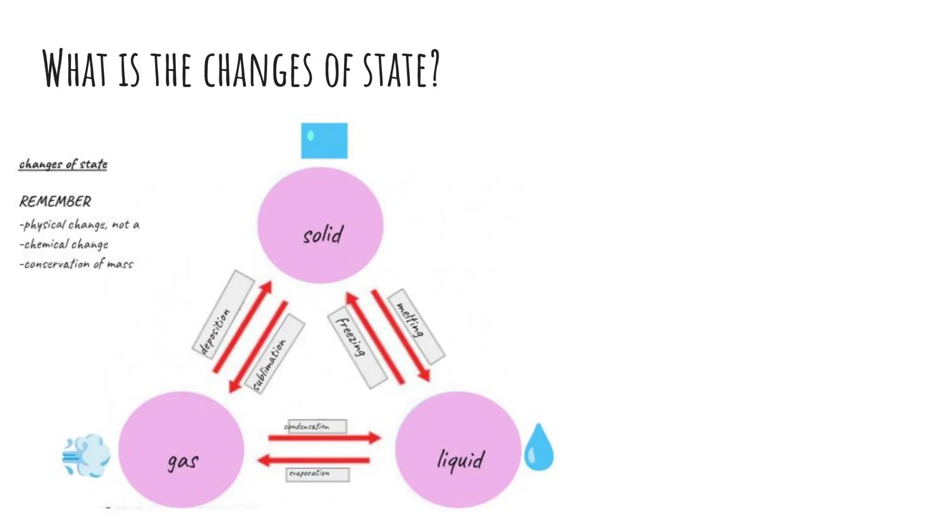 PHYSICS TOPIC 3
PARTICLE MODEL OF MATTER WHAT ARE THE STATES OF MATTER?
SOLID
Regular arrangement
Fixed shape and volume
High density
Vibrat