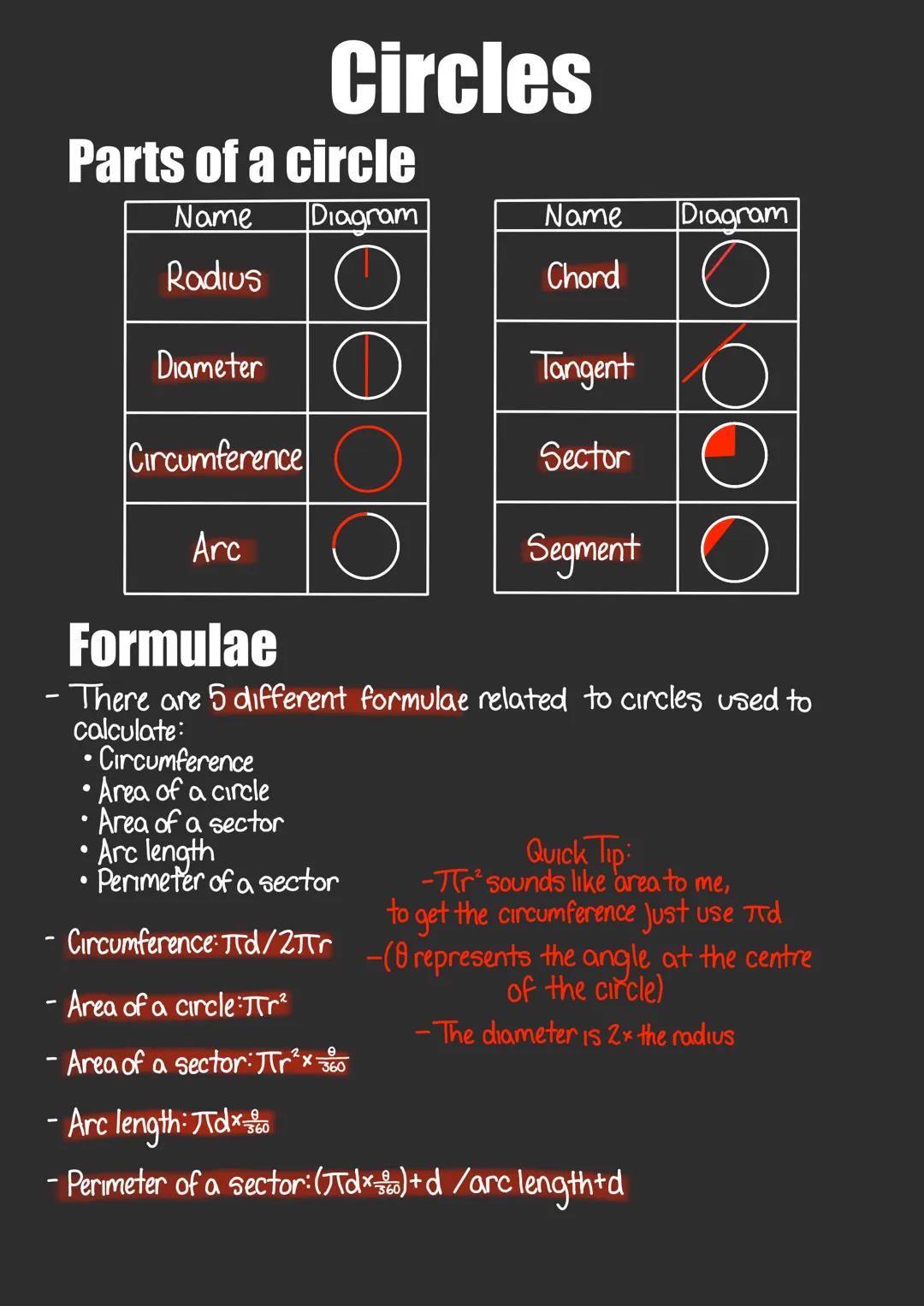 Circles
Parts of a circle
Name
Radius
Diameter โ
Circumference
Arc
Formulae
Diagram
Name
Diagram
Chord
Tangent
Sector
Segment
-There are 5 d