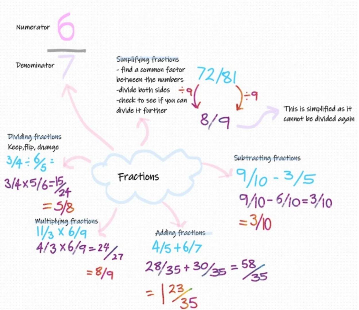 Numerator
6
Denominator
7
Dividing fractions
Keep, flip, change
3/4÷5/6=
3/4×5/6=$15/24$
= 5/8
Multiplying fractions
11/3 x 6/9
4/3X6/9