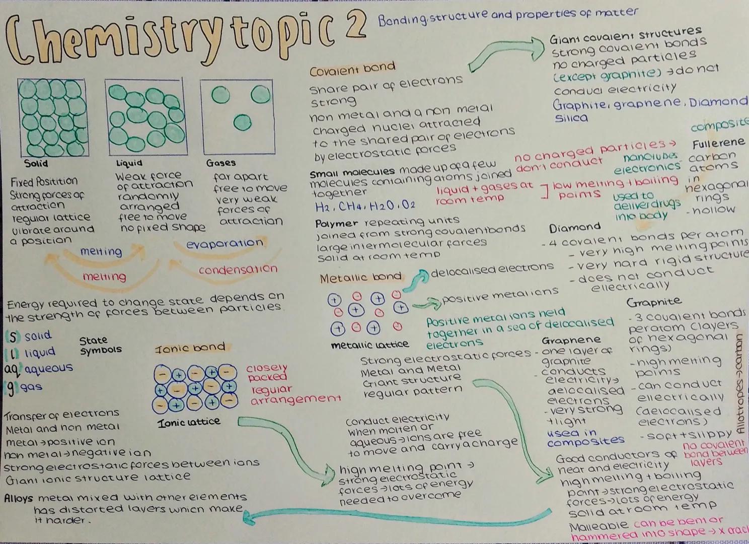 22 Bonding structure and properties of matter
Chemistry topic 2
Solid
Fixed Positition
Strong forces of
attraction
regular lattice
Vibrate a