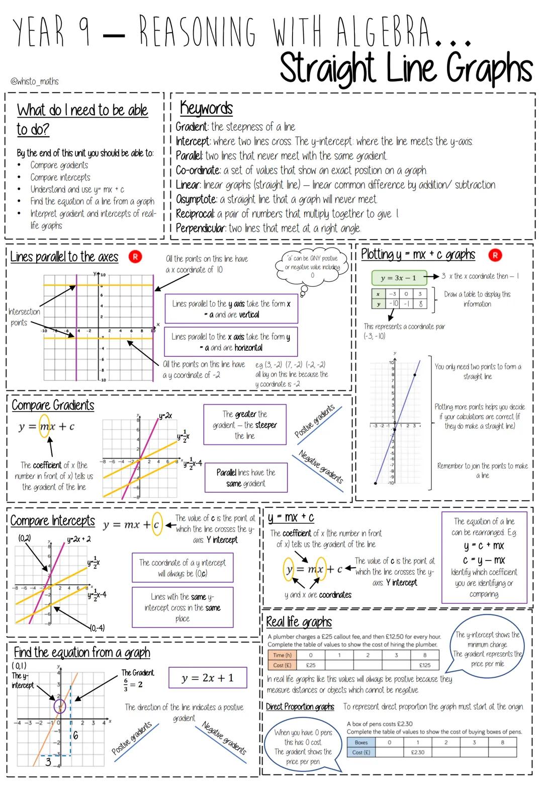 YEAR 9 - REASONING WITH ALGEBRA...
Straight Line Graphs
@whisto_maths
What do I need to be able Keywords
to do?
ii Gradient: the steepness o
