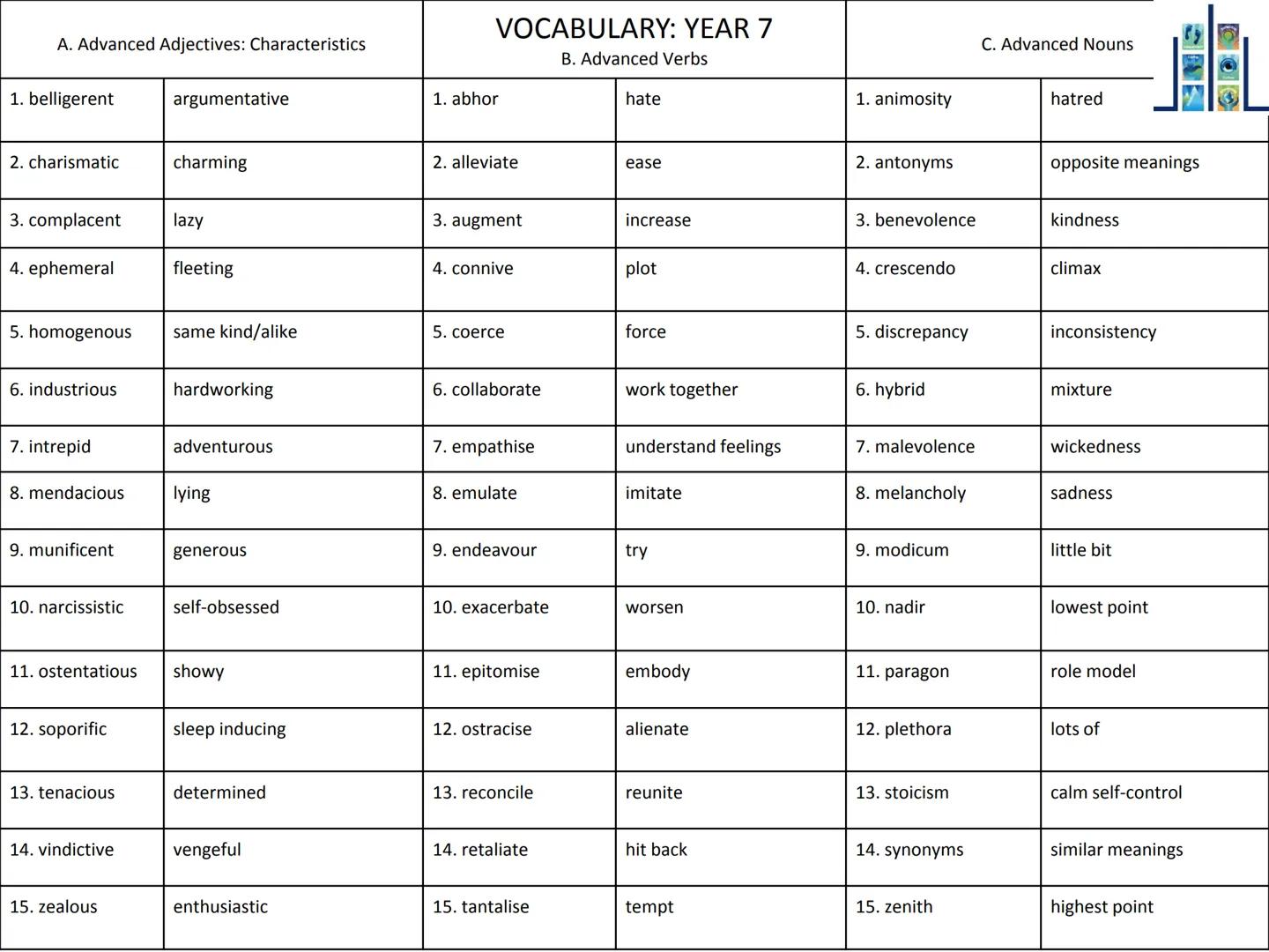 A. Advanced Adjectives: Characteristics
VOCABULARY: YEAR 7
B. Advanced Verbs
C. Advanced Nouns
1. belligerent
argumentative
1. abhor
ha