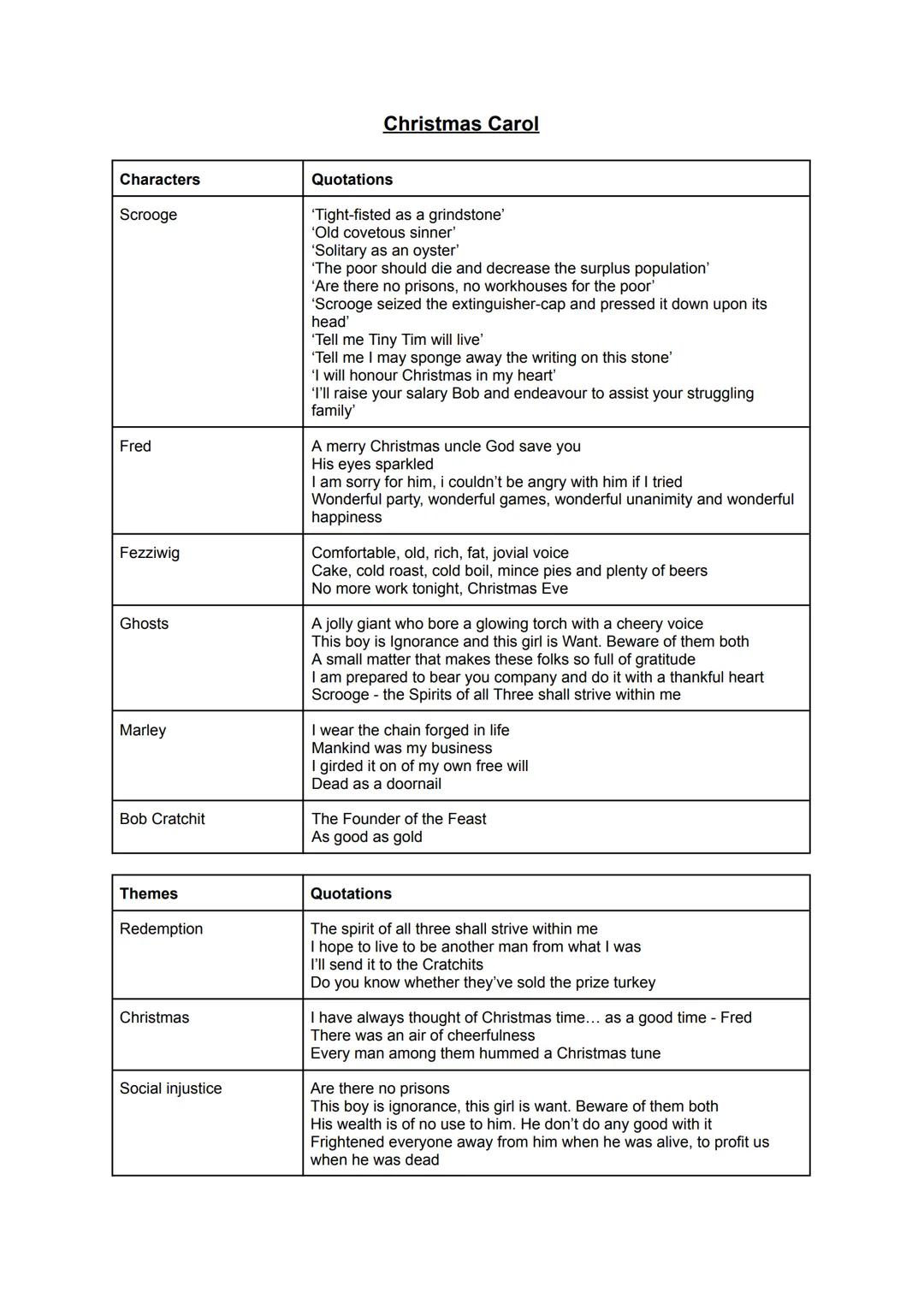 Characters
Scrooge
Christmas Carol
Quotations
'Tight-fisted as a grindstone'
'Old covetous sinner'
'Solitary as an oyster'
'The poor sho