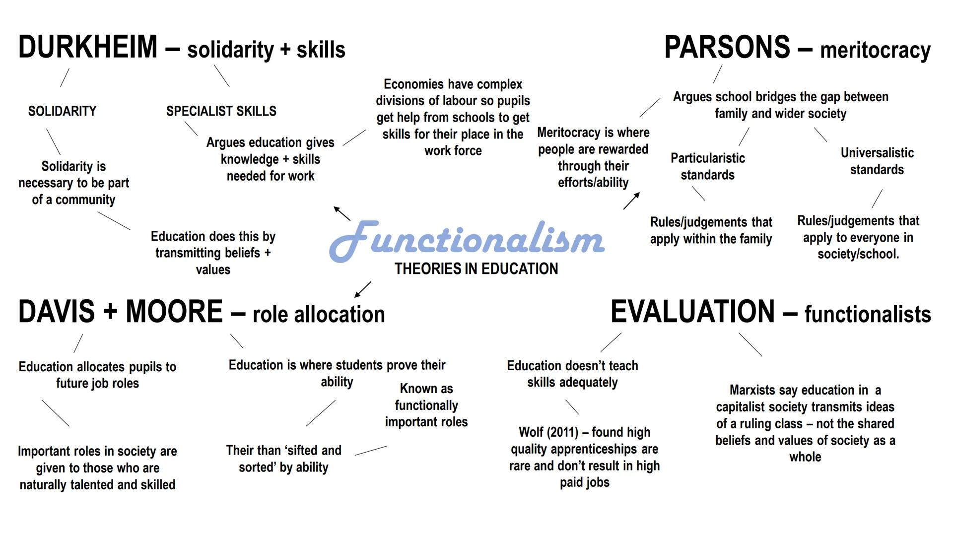 DURKHEIM - solidarity + skills
SOLIDARITY
Solidarity is
necessary to be part
SPECIALIST SKILLS
Argues education gives
knowledge + skills
nee