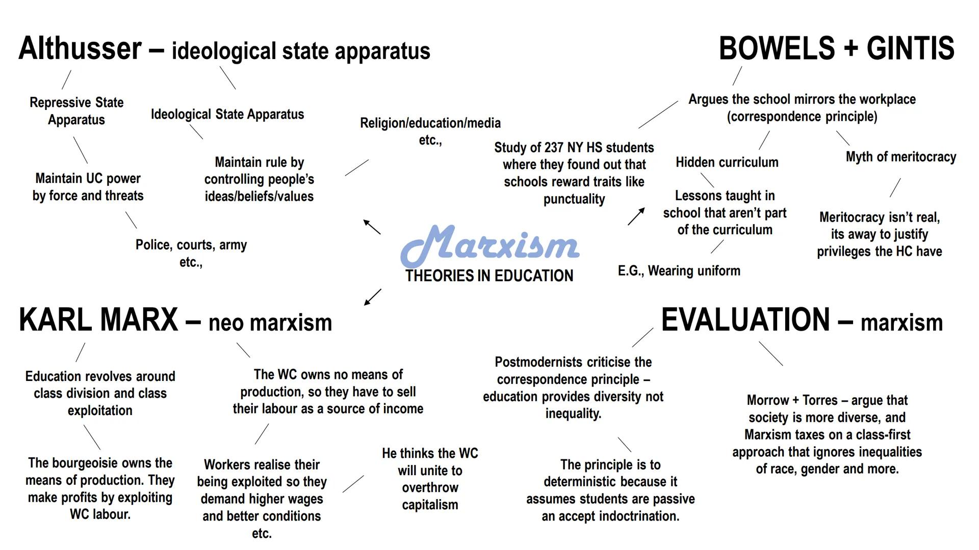 DURKHEIM - solidarity + skills
SOLIDARITY
Solidarity is
necessary to be part
SPECIALIST SKILLS
Argues education gives
knowledge + skills
nee
