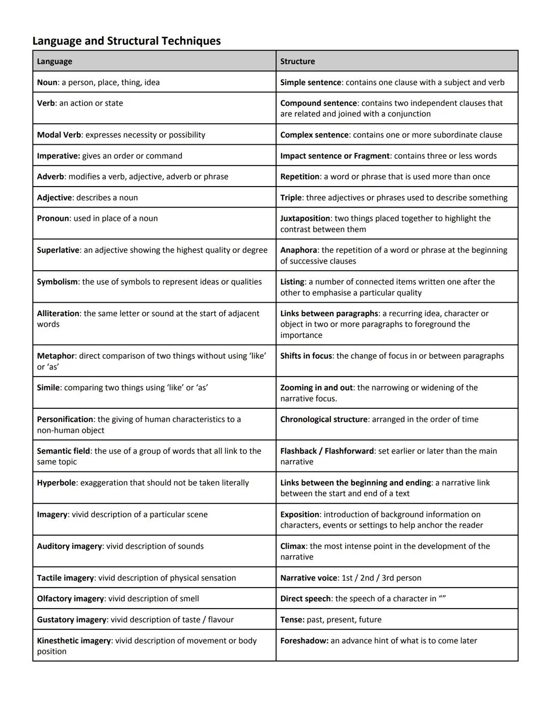 Language and Structural Techniques
Language
Noun: a person, place, thing, idea
Verb: an action or state
Modal Verb: expresses necessity or p