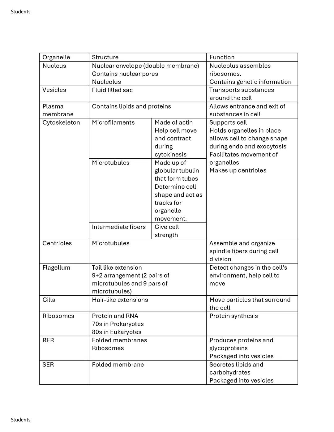 Cell Organelles structure and function