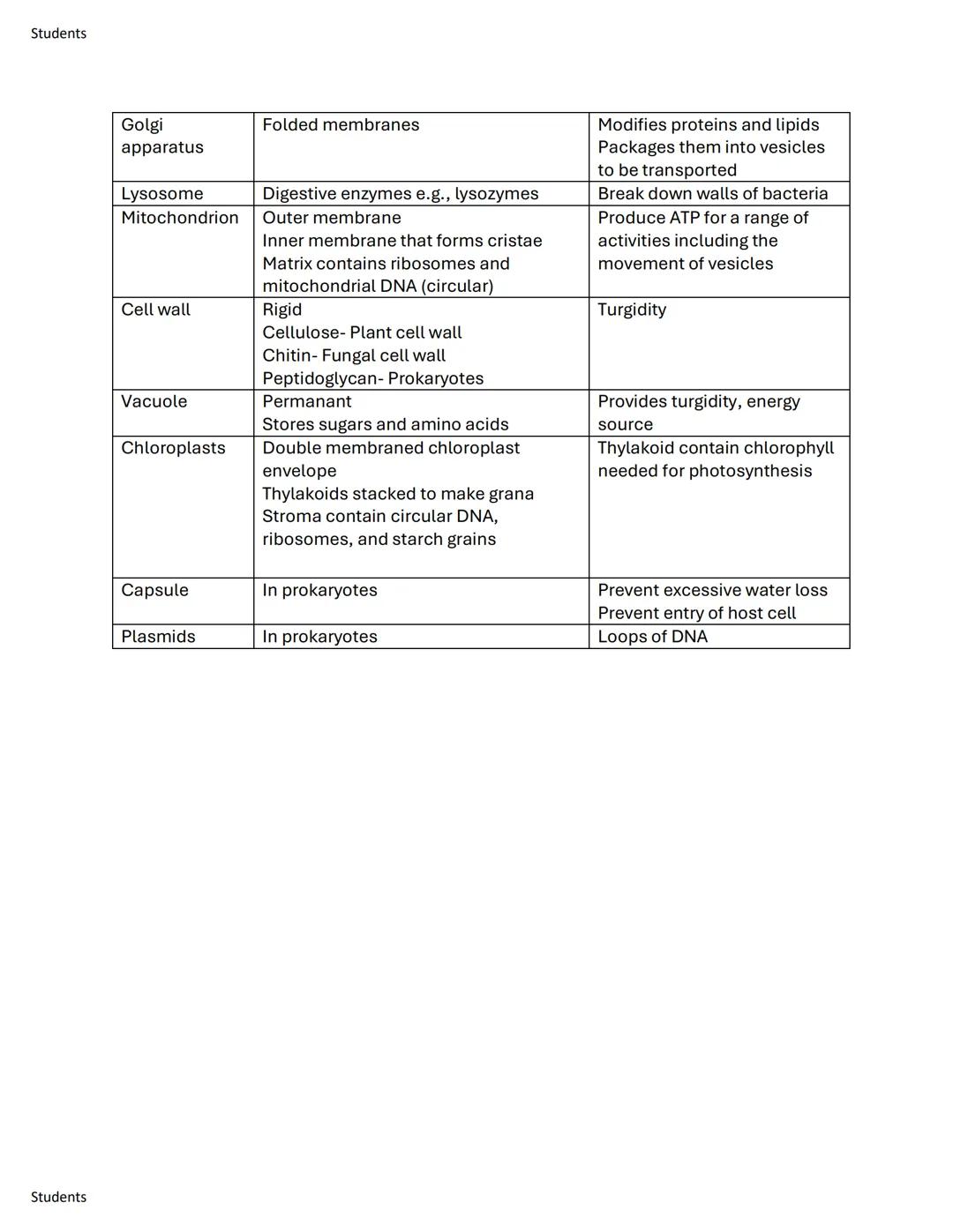 Students
Students
Organelle
Nucleus
Structure
Nuclear envelope (double membrane)
Contains nuclear pores
Nucleolus
Fluid filled sac
Vesicles