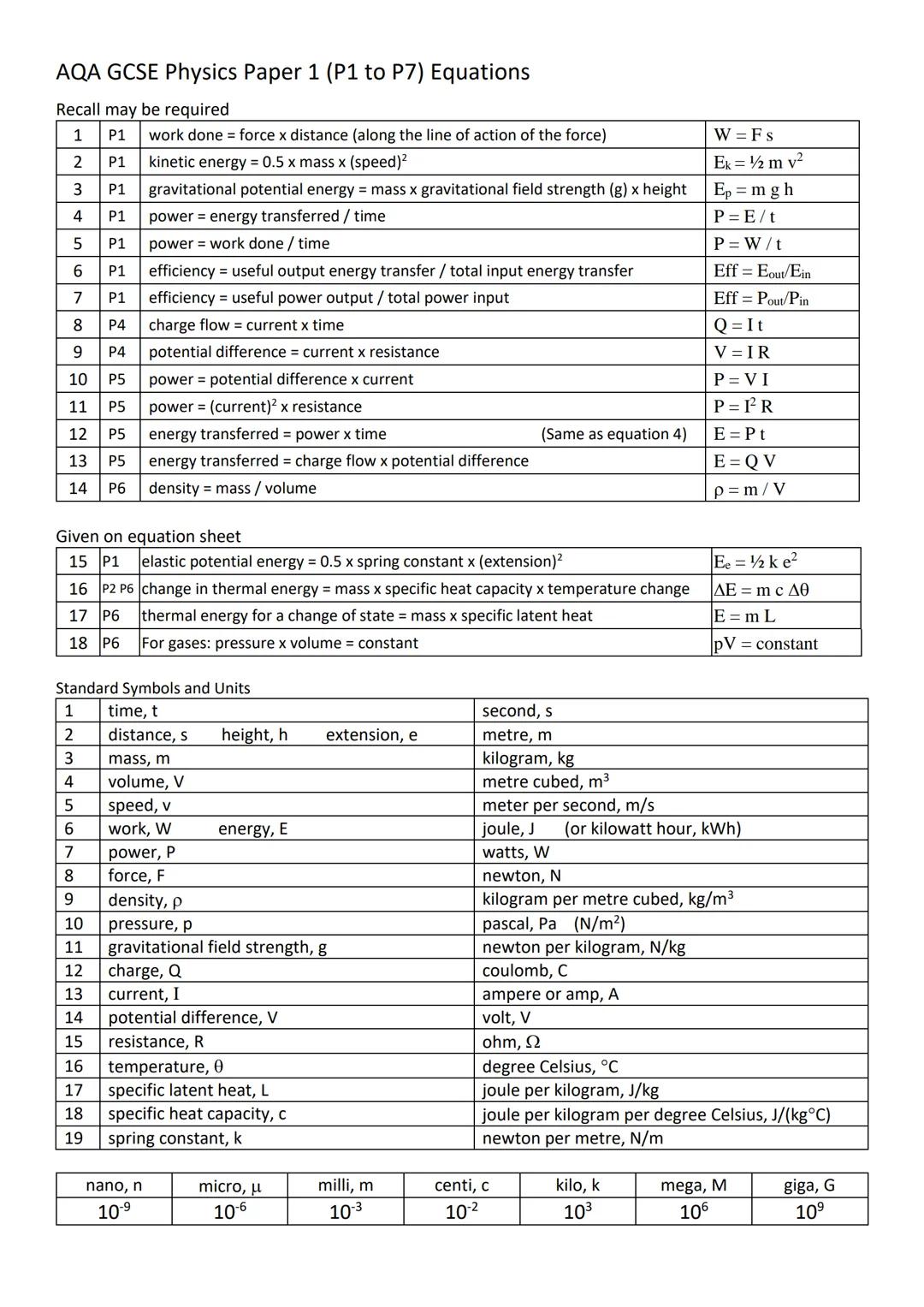 # AQA GCSE Physics Paper 1 (P1 to P7) Equations
Recall may be required
1 P1 work done = force x distance (along the line of action of the