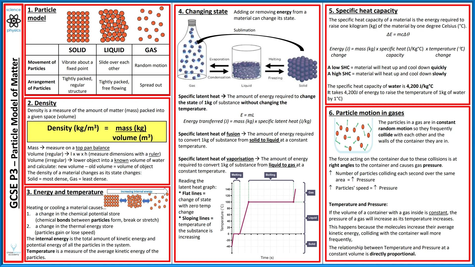 science
1. Particle
model
physics
GCSE P3 - Particle Model of Matter
chaselerrace
academy
4. Changing state Adding or removing energy from a