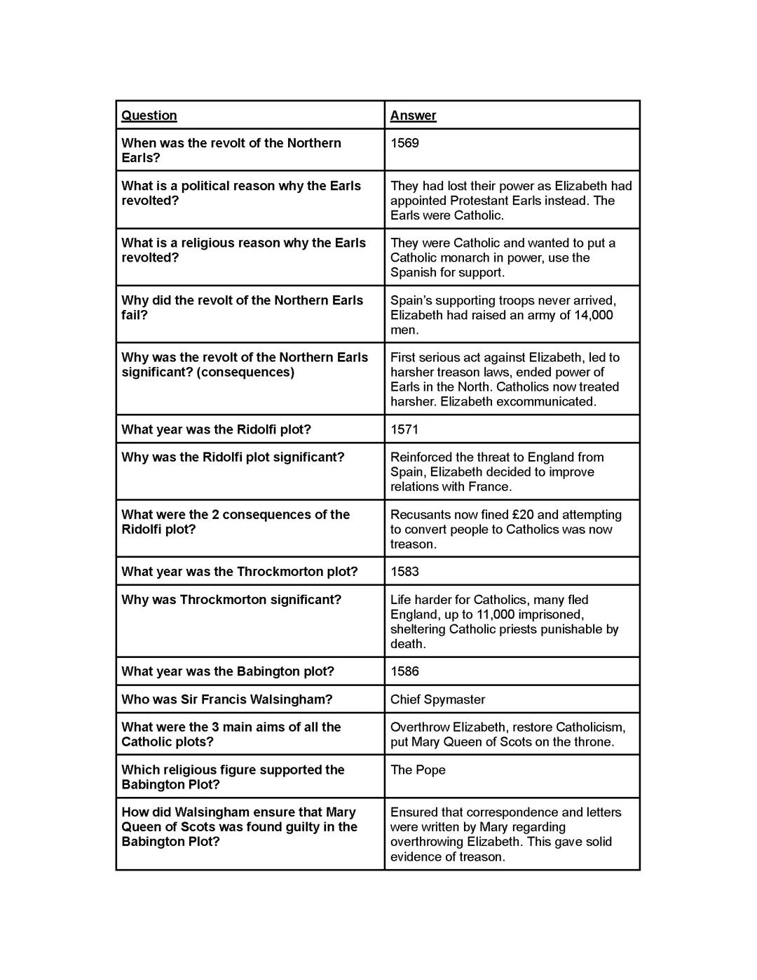 gcse | history: early elizabethan england