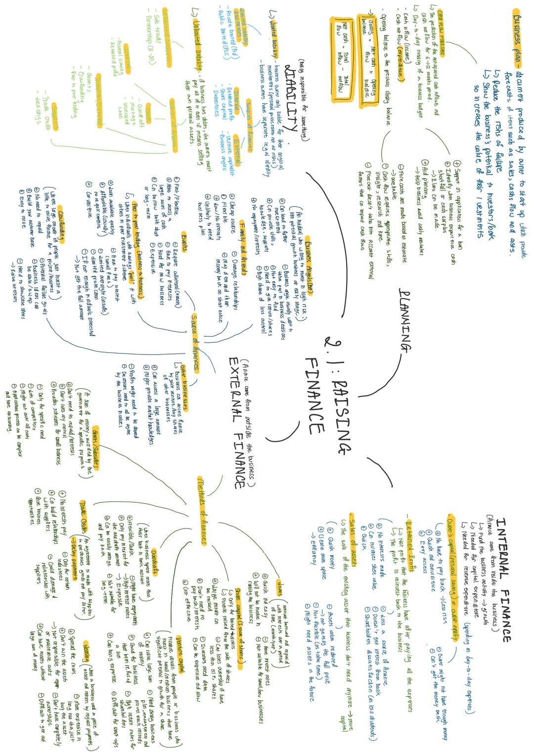 business plan - document produced by ouner to start up which proude
forecasts of itons such as sales, cashs flow and costs.
Reduce the rishs